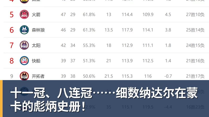 十一冠、八连冠……细数纳达尔在蒙卡的彪炳史册！