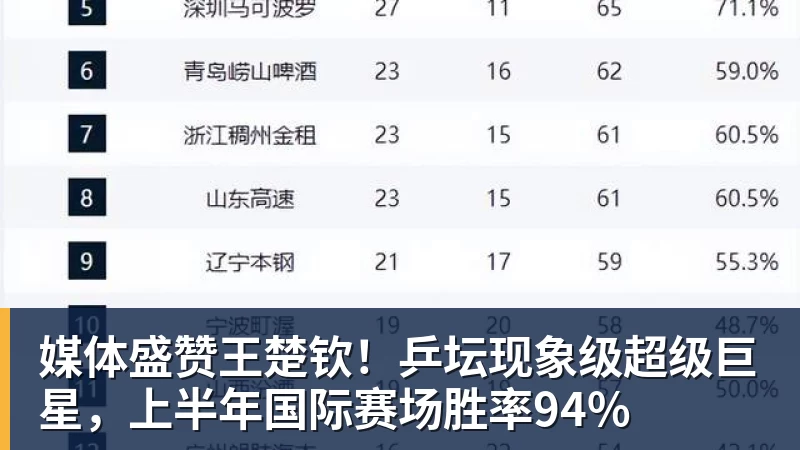 媒体盛赞王楚钦！乒坛现象级超级巨星，上半年国际赛场胜率94%