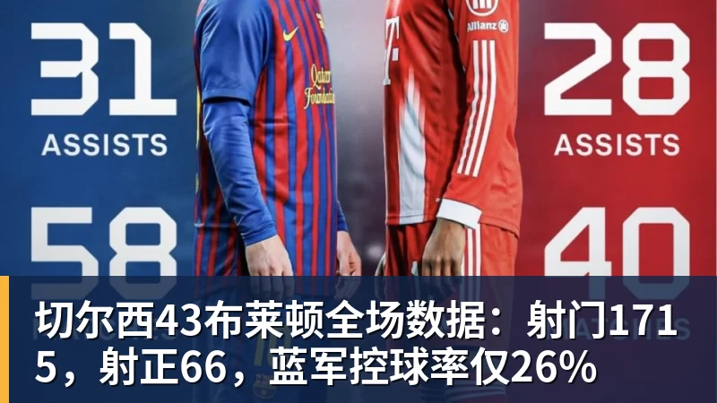 切尔西43布莱顿全场数据:射门1715,射正66,蓝军控球率仅26%