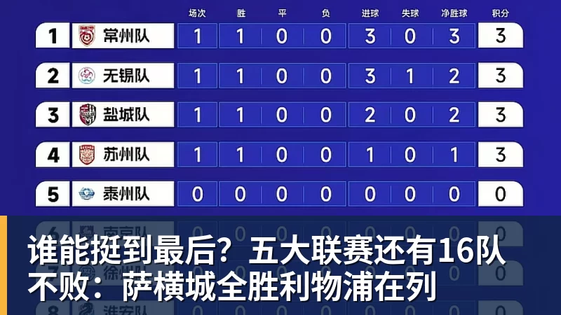 谁能挺到最后？五大联赛还有16队不败：萨横城全胜利物浦在列
