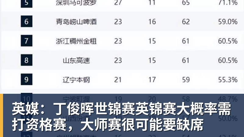 英媒：丁俊晖世锦赛英锦赛大概率需打资格赛，大师赛很可能要缺席