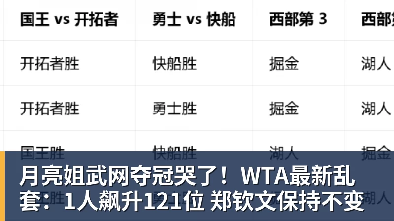 开运体育月亮姐武网夺冠哭了!WTA最新乱套:1人飙升121位 郑钦文保持不变